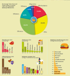 Statistik zu Essen und Trinken